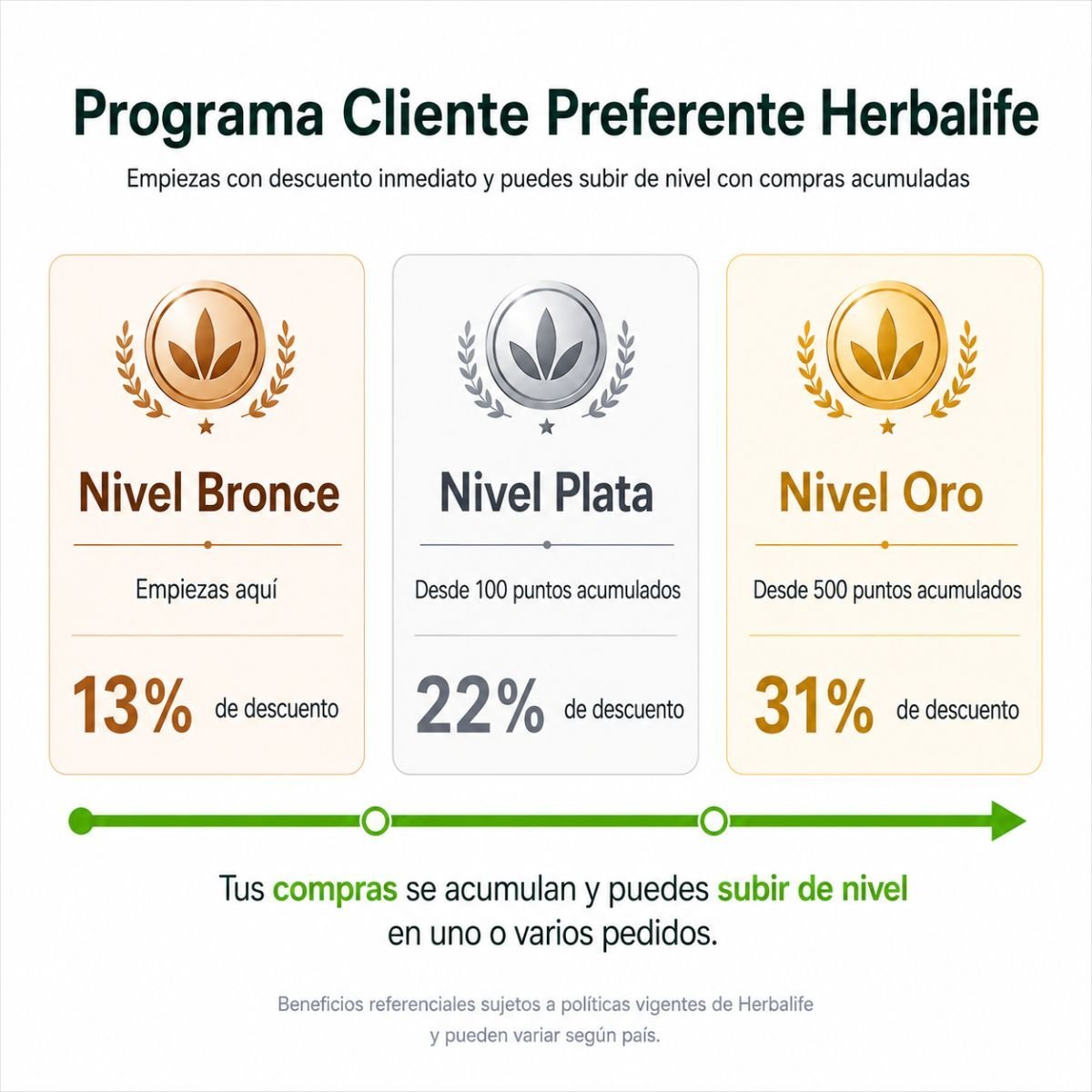 Esquema niveles descuento Cliente Preferente Herbalife: Bronce 13%, Plata 22%, Oro 31%