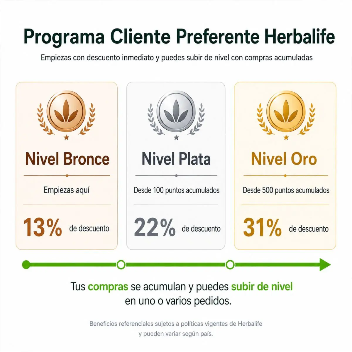 Esquema niveles descuento Cliente Preferente Herbalife: Bronce 13%, Plata 22%, Oro 31%