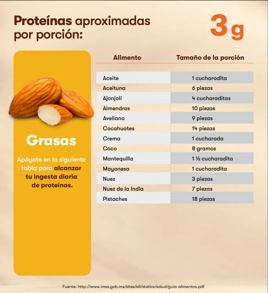 ¿Cuánta proteína hay en las grasas?