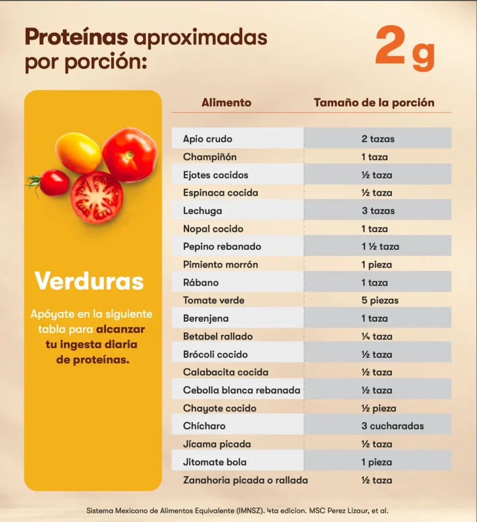 cantidad de proteinas en vegetales
